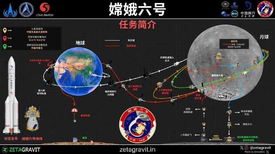 嫦娥六号样品采集后什么时间返回「嫦娥六号返回舱」 论文格式