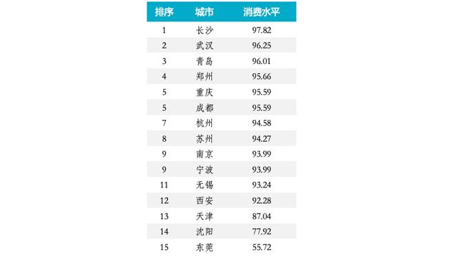 一线城市消费真的很贵吗「新一线城市消费水平」 参考文献